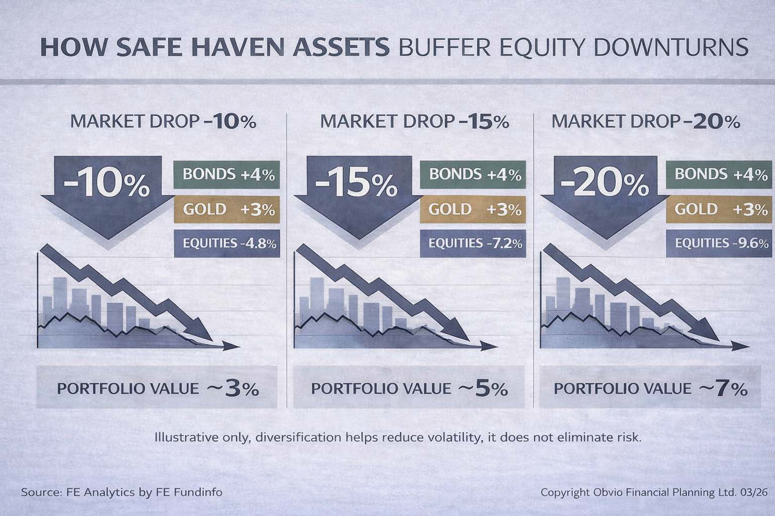 How Safe Haven Assets Buffer Equity Downturns